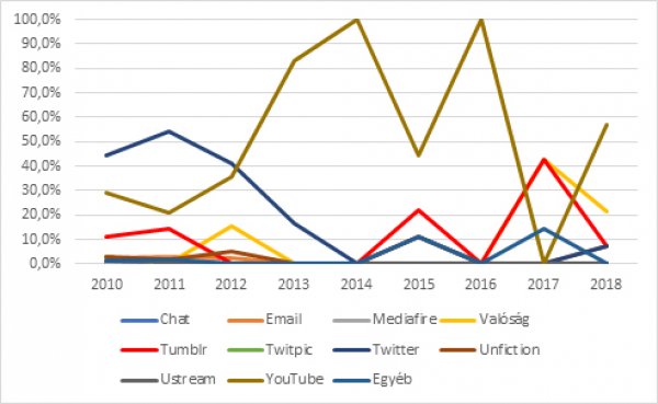 Az EMH elbeszélése során használt médiumok jelenlétének váltakozása (százalékban kifejezve).
