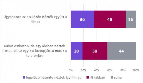  Internetes filmnézés otthon a felmérést megelőző egy évben az online filmet néző és nem egyedül élő internetezők körében (%)